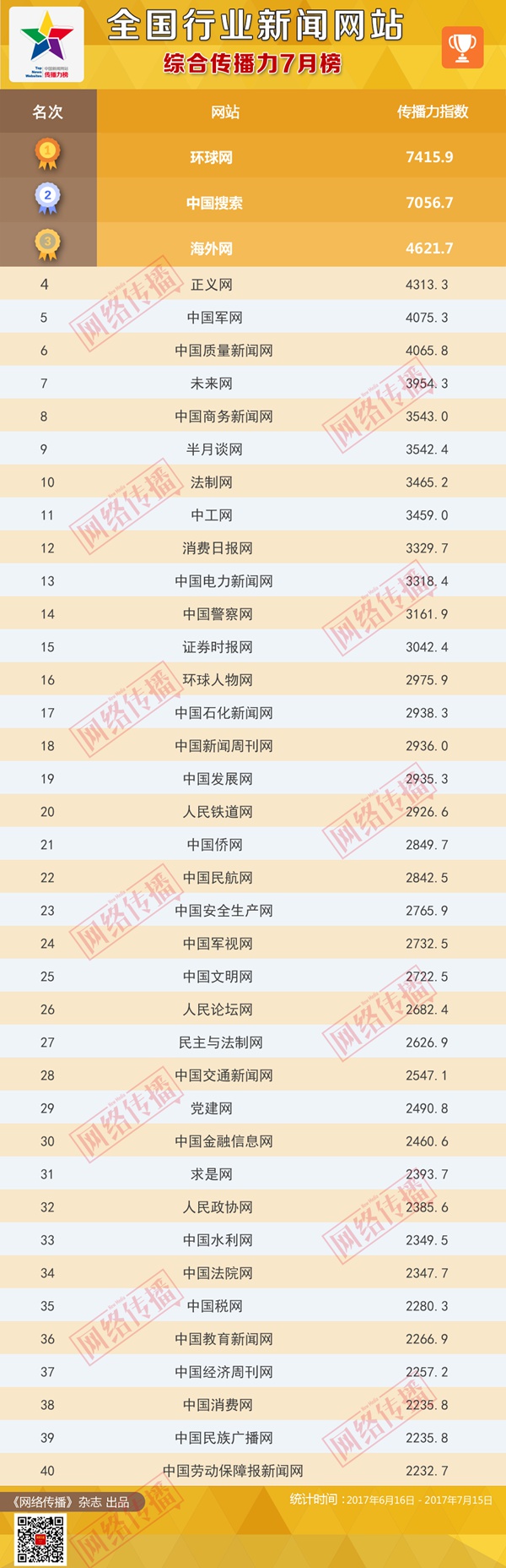 全国行业新闻网站传播力2017年7月榜发布